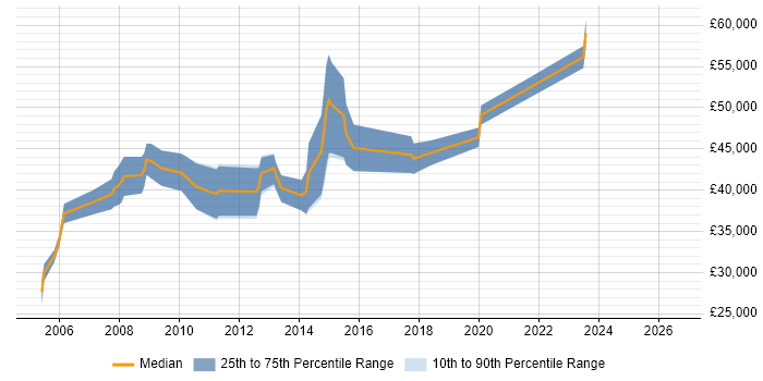 Salary distribution trend for FPGA Engineer job vacancies in Surrey