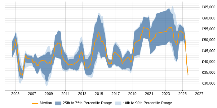 Salary distribution trend for jobs in Surrey citing FPGA