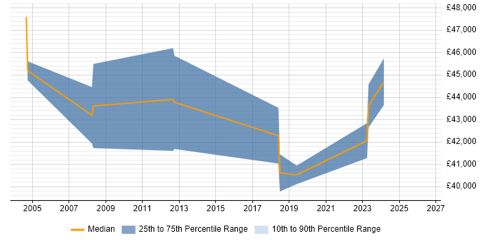 Salary distribution trend for jobs in Surrey citing Freedom of Information
