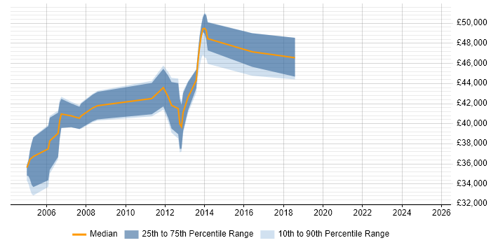 Salary distribution trend for jobs in Surrey citing Freescale