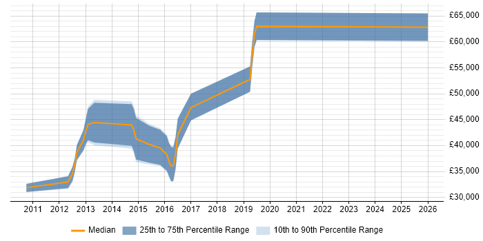 Salary distribution trend for jobs in Surrey citing FreeSWITCH