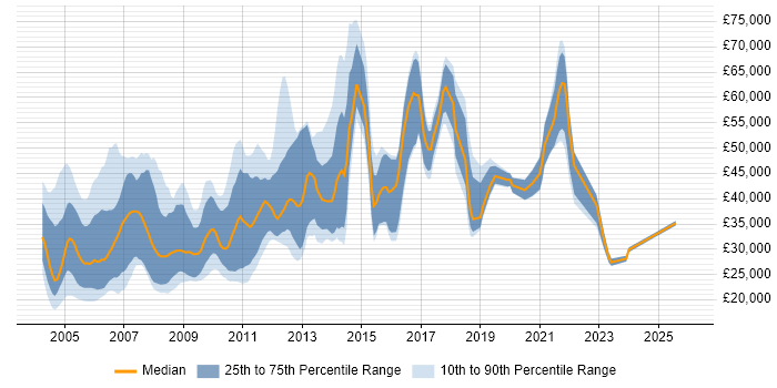 Salary distribution trend for jobs in Surrey citing French Language
