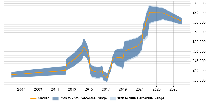 Salary distribution trend for Front-End Engineer (Client-Side Engineer) job vacancies in Surrey