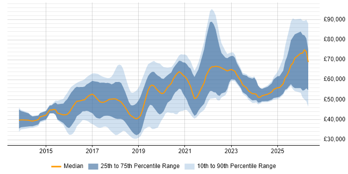 Salary distribution trend for Full-Stack Developer job vacancies in Surrey