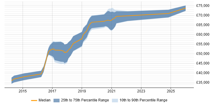 Salary distribution trend for Full-Stack Java Developer job vacancies in Surrey