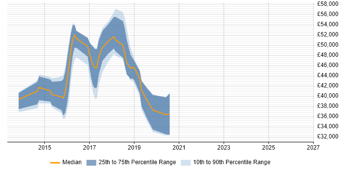 Salary distribution trend for Full-Stack Web Developer job vacancies in Surrey