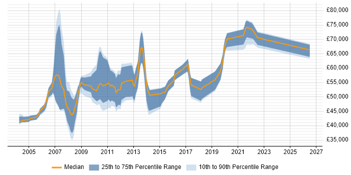 Salary distribution trend for Functional Consultant job vacancies in Surrey