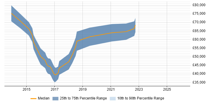 Salary distribution trend for jobs in Surrey citing Functional Programming