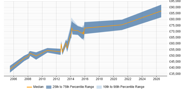 Salary distribution trend for jobs in Surrey citing Fund Accounting