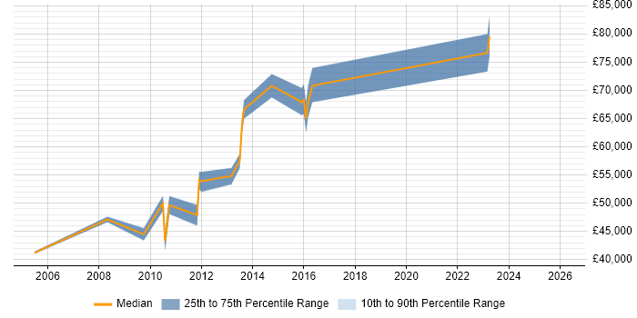 Salary distribution trend for jobs in Surrey citing GAAP