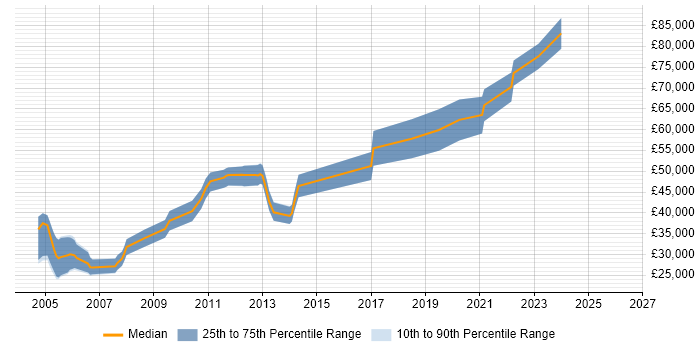 Salary distribution trend for Games Engineer job vacancies in Surrey