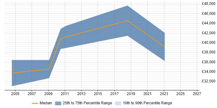 Salary distribution trend for Games Tester job vacancies in Surrey
