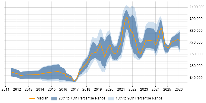 Salary distribution trend for jobs in Surrey citing GCP
