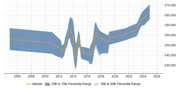 Salary distribution trend for jobs in Surrey citing GDB