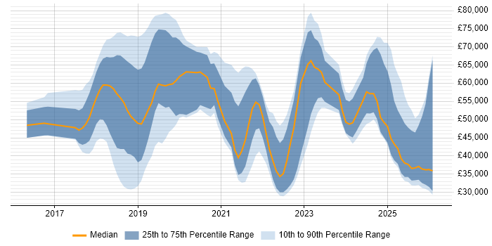 Salary distribution trend for jobs in Surrey citing GDPR