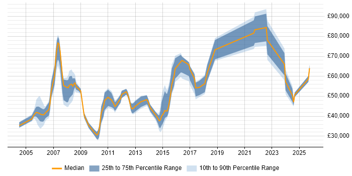 Salary distribution trend for jobs in Surrey citing General Ledger