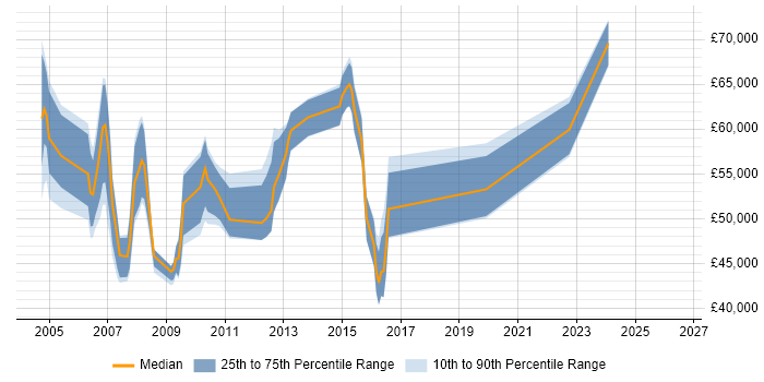 Salary distribution trend for jobs in Surrey citing Genesys
