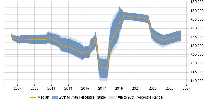 Salary distribution trend for jobs in Surrey citing GIAC