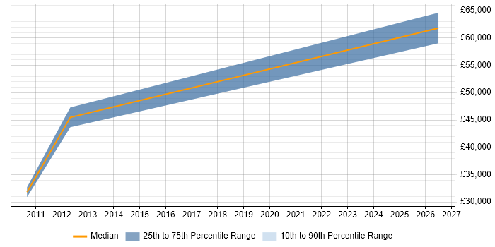 Salary distribution trend for jobs in Surrey citing Gigabit Ethernet