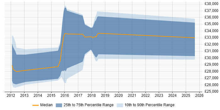 Salary distribution trend for jobs in Surrey citing GIMP Salary distribution trend for jobs in Surrey citing GIMP