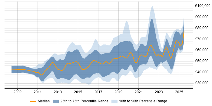 Salary distribution trend for jobs in Surrey citing Git Salary distribution trend for jobs in Surrey citing Git