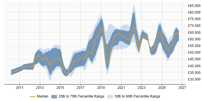 Salary distribution trend for jobs in Surrey citing GitHub