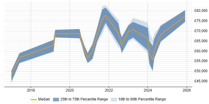 Salary distribution trend for jobs in Surrey citing GitLab