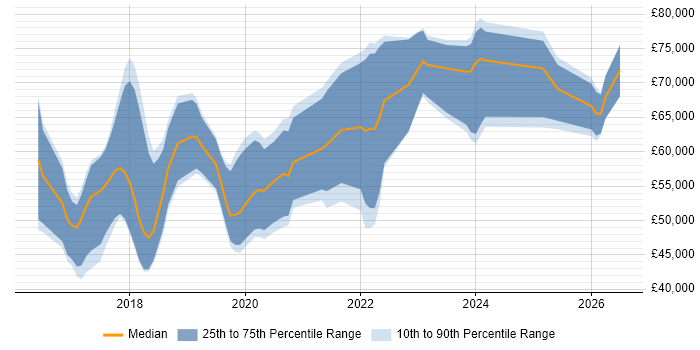 Salary distribution trend for jobs in Surrey citing Go