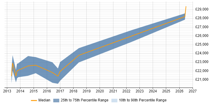 Salary distribution trend for 1st Line Support Analyst job vacancies in Godalming