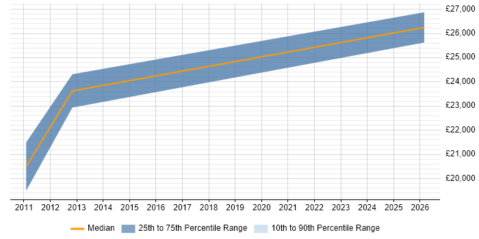 Salary distribution trend for jobs in Godalming citing A+ Certification