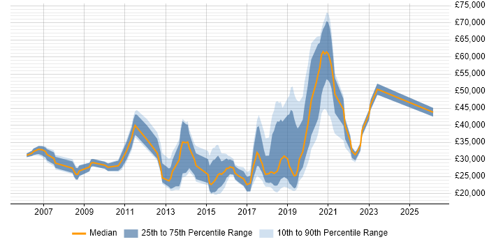 Salary distribution trend for jobs in Godalming citing Active Directory