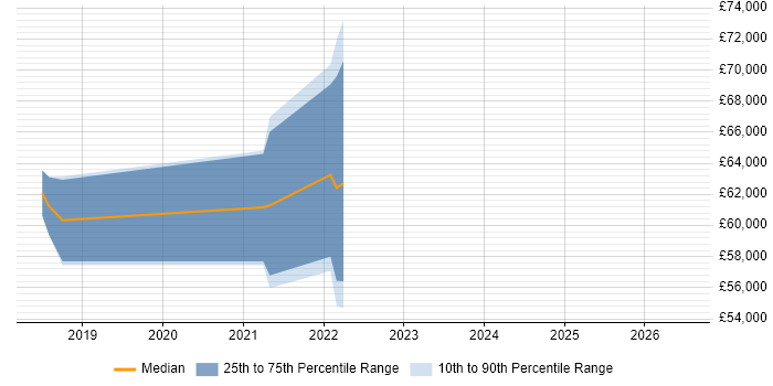 Salary distribution trend for jobs in Godalming citing Agile Coaching