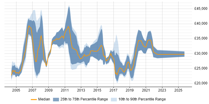 Salary distribution trend for Analyst job vacancies in Godalming