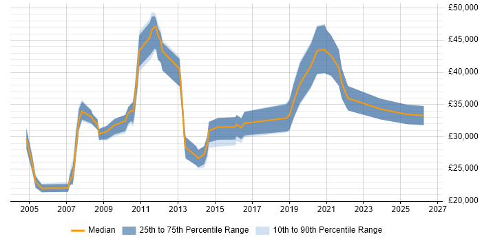 Salary distribution trend for jobs in Godalming citing Analytical Skills