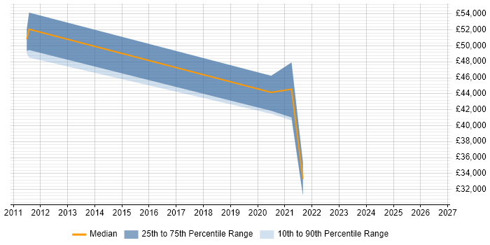 Salary distribution trend for jobs in Godalming citing Analytical Thinking