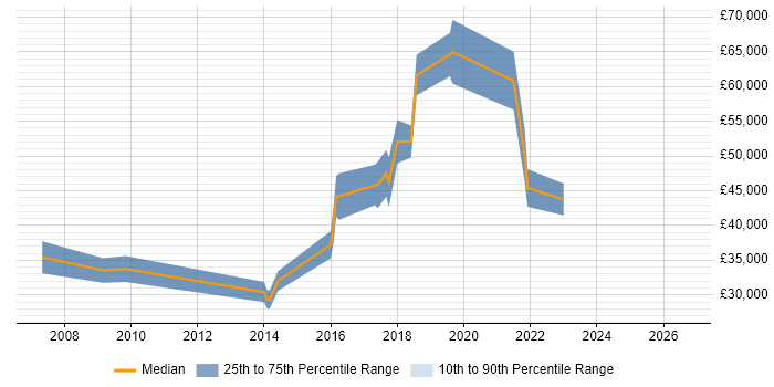 Salary distribution trend for jobs in Godalming citing Analytics