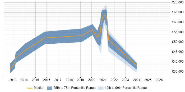 Salary distribution trend for jobs in Godalming citing Android