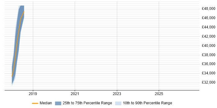 Salary distribution trend for jobs in Godalming citing API Development