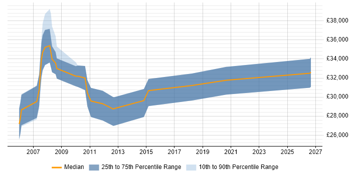 Salary distribution trend for Applications Support job vacancies in Godalming