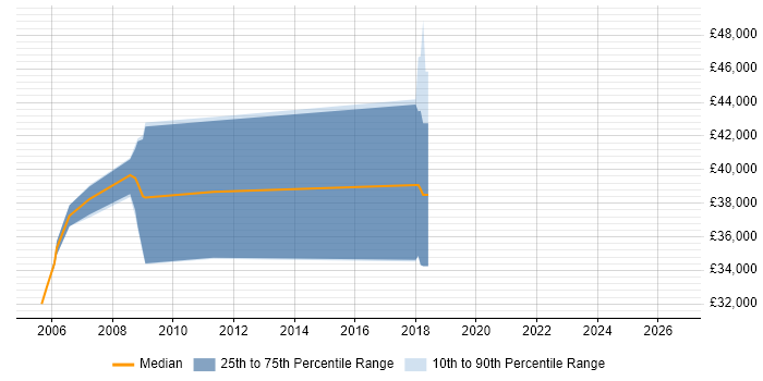 Salary distribution trend for jobs in Godalming citing Architectural Design