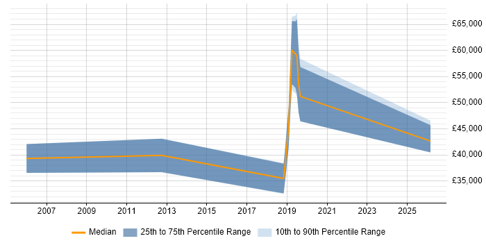 Salary distribution trend for jobs in Godalming citing AI
