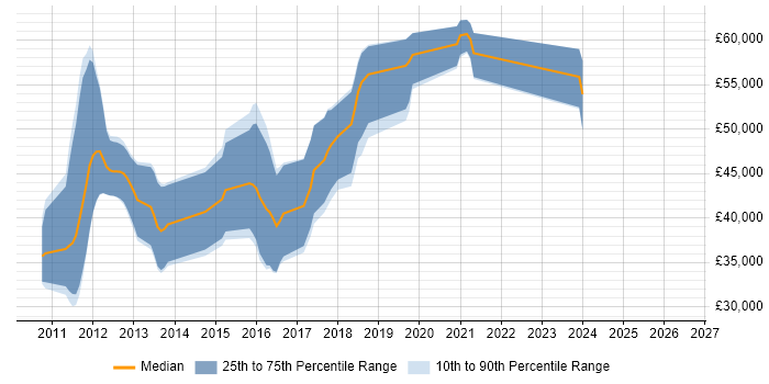 Salary distribution trend for jobs in Godalming citing ASP.NET MVC