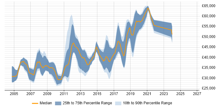 Salary distribution trend for jobs in Godalming citing ASP.NET