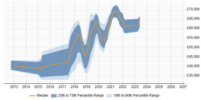 Salary distribution trend for jobs in Godalming citing AWS