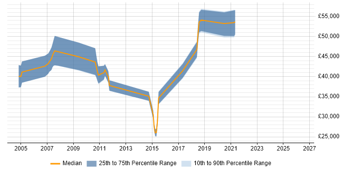 Salary distribution trend for jobs in Godalming citing Business Analysis