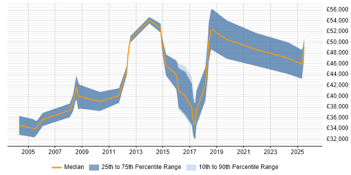 Salary distribution trend for jobs in Godalming citing Business Intelligence