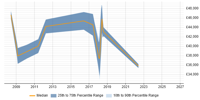Salary distribution trend for jobs in Godalming citing Change Control