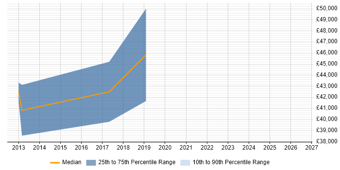 Salary distribution trend for jobs in Godalming citing Clean Code