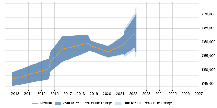 Salary distribution trend for jobs in Godalming citing Coaching