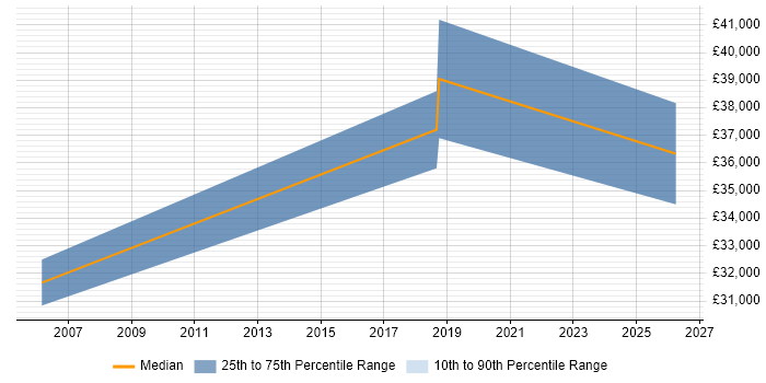 Salary distribution trend for jobs in Godalming citing Code Quality